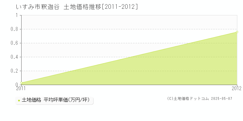 釈迦谷(いすみ市)の土地価格推移グラフ(坪単価)[2011-2012年]