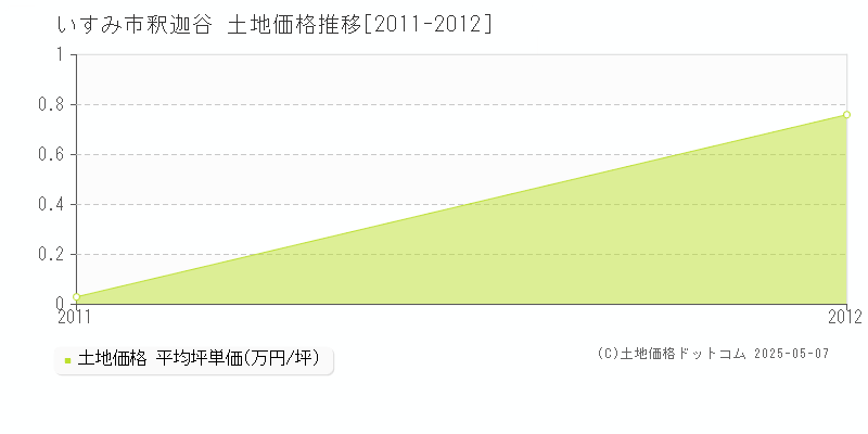 いすみ市釈迦谷の土地価格推移グラフ 