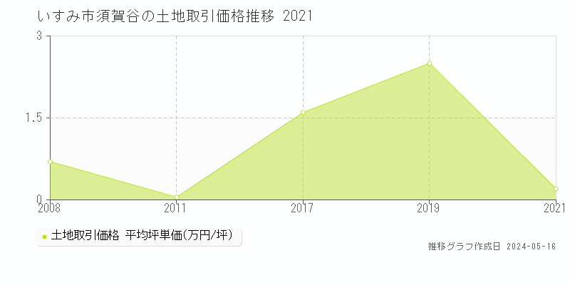 いすみ市須賀谷の土地価格推移グラフ 