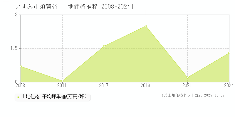 須賀谷(いすみ市)の土地価格推移グラフ(坪単価)[2008-2024年]