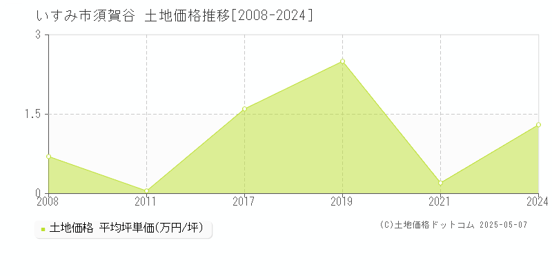 いすみ市須賀谷の土地価格推移グラフ 