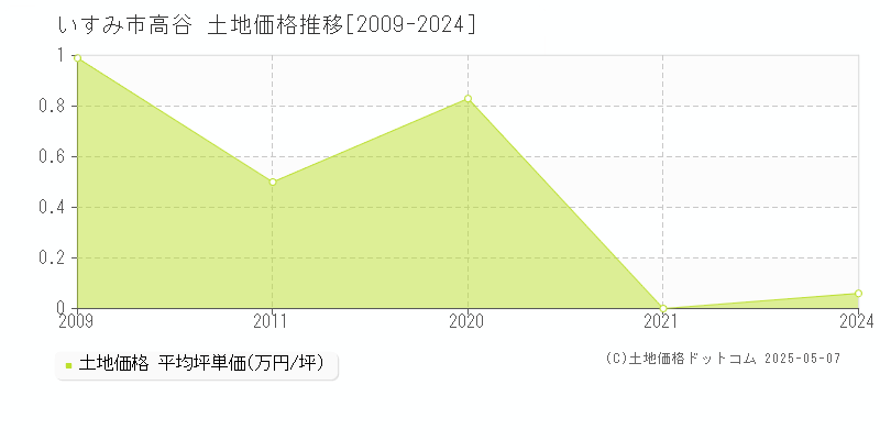 高谷(いすみ市)の土地価格推移グラフ(坪単価)[2009-2024年]