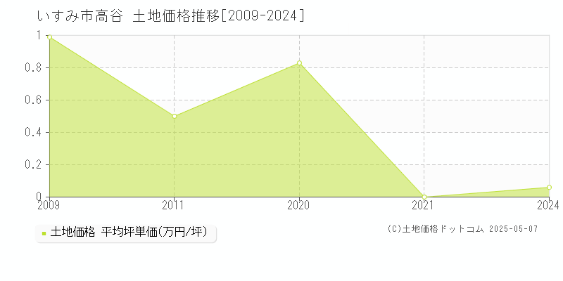 いすみ市高谷の土地価格推移グラフ 