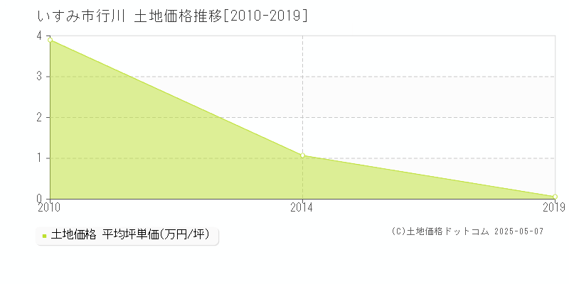 行川(いすみ市)の土地価格推移グラフ(坪単価)[2010-2019年]