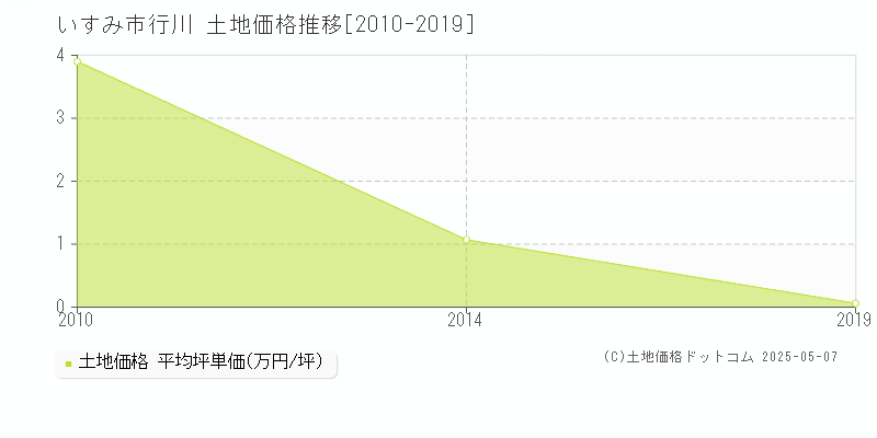 いすみ市行川の土地価格推移グラフ 