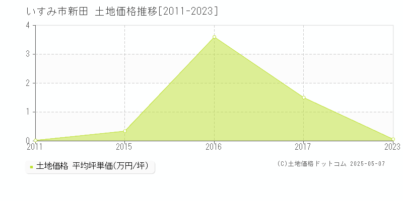 新田(いすみ市)の土地価格推移グラフ(坪単価)[2011-2023年]