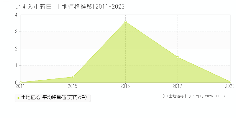 いすみ市新田の土地価格推移グラフ 