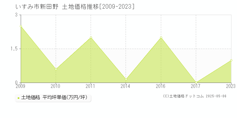 新田野(いすみ市)の土地価格推移グラフ(坪単価)[2009-2023年]