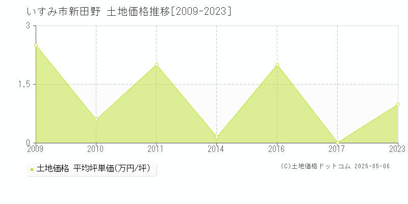 いすみ市新田野の土地価格推移グラフ 