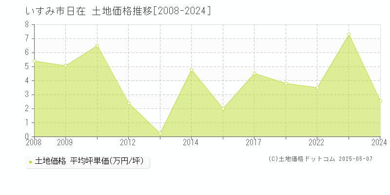 日在(いすみ市)の土地価格推移グラフ(坪単価)[2008-2024年]