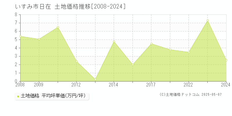 いすみ市日在の土地価格推移グラフ 