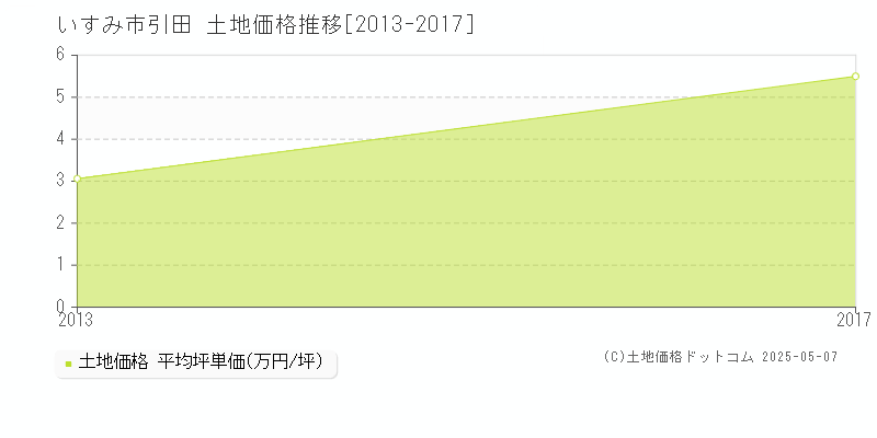 いすみ市引田の土地価格推移グラフ 