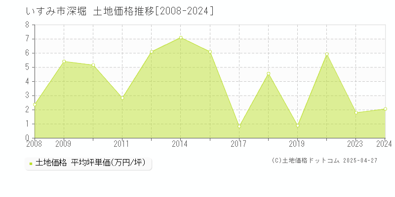 いすみ市深堀の土地価格推移グラフ 