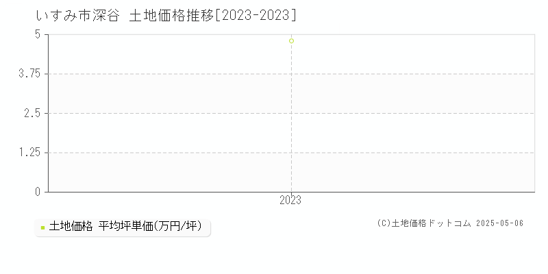 いすみ市深谷の土地価格推移グラフ 