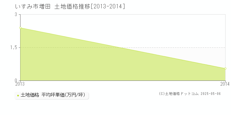 増田(いすみ市)の土地価格推移グラフ(坪単価)[2013-2014年]
