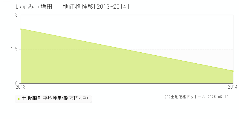 いすみ市増田の土地価格推移グラフ 
