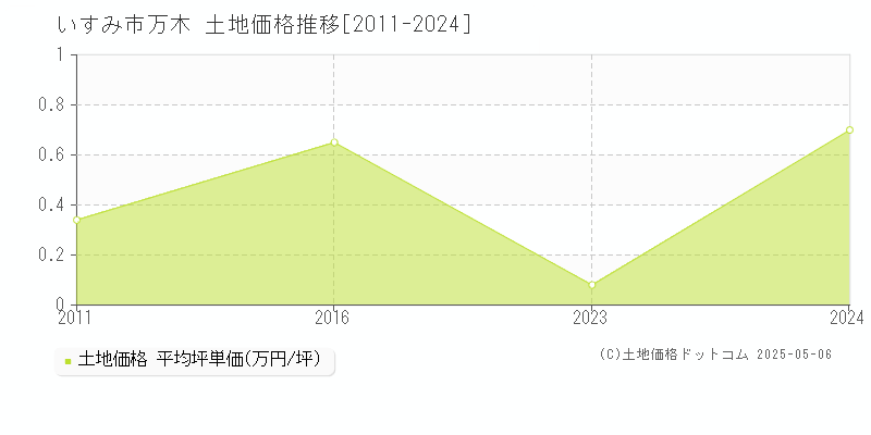 万木(いすみ市)の土地価格推移グラフ(坪単価)[2011-2024年]