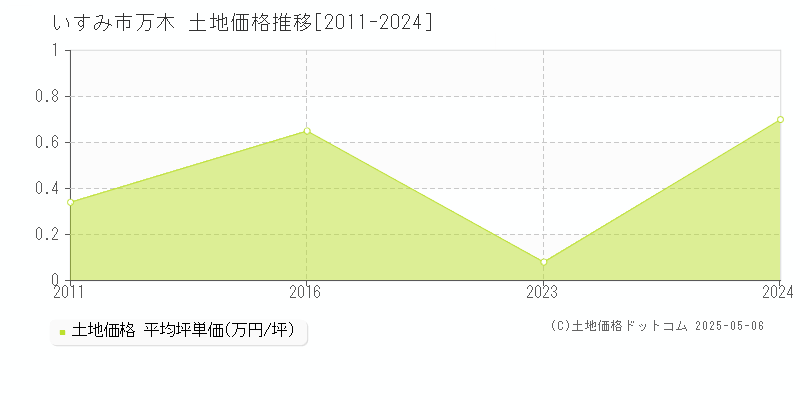 いすみ市万木の土地価格推移グラフ 