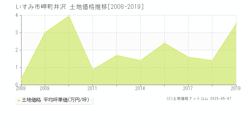 岬町井沢(いすみ市)の土地価格推移グラフ(坪単価)[2008-2019年]