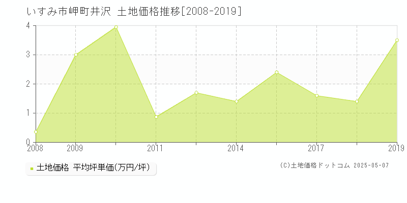 いすみ市岬町井沢の土地価格推移グラフ 