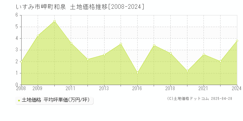 いすみ市岬町和泉の土地価格推移グラフ 