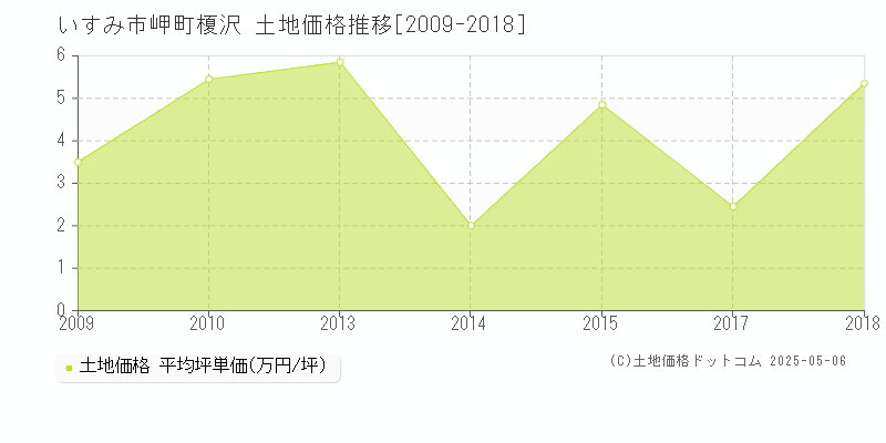 岬町榎沢(いすみ市)の土地価格推移グラフ(坪単価)[2009-2018年]