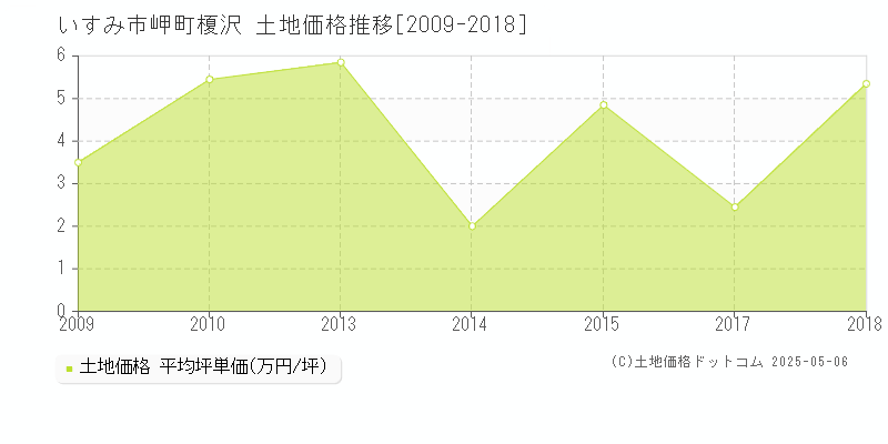 いすみ市岬町榎沢の土地価格推移グラフ 