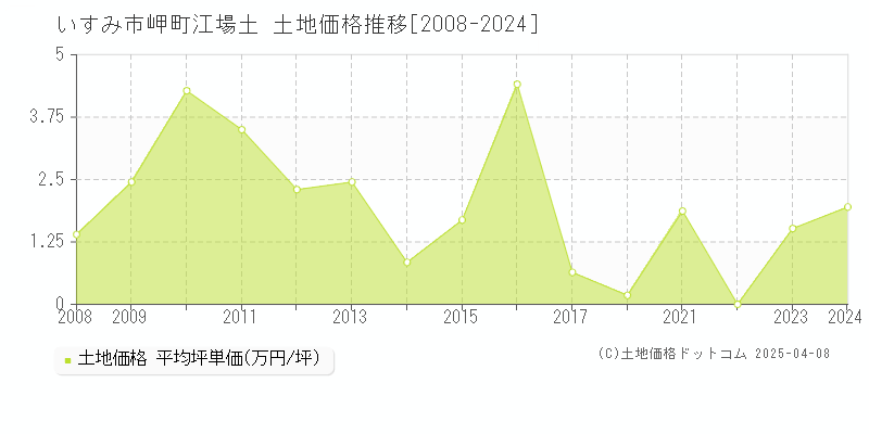 いすみ市岬町江場土の土地価格推移グラフ 