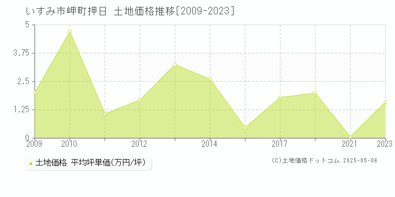岬町押日(いすみ市)の土地価格推移グラフ(坪単価)[2009-2023年]