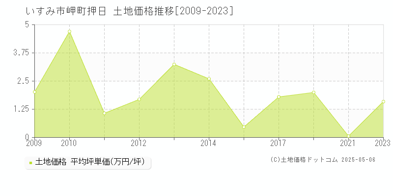 いすみ市岬町押日の土地価格推移グラフ 