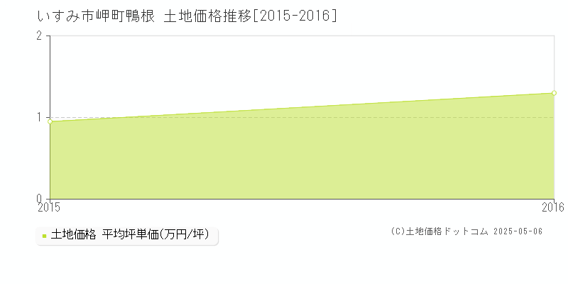 岬町鴨根(いすみ市)の土地価格推移グラフ(坪単価)[2015-2016年]