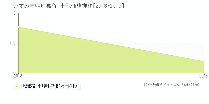 岬町嘉谷(いすみ市)の土地価格推移グラフ(坪単価)[2013-2016年]
