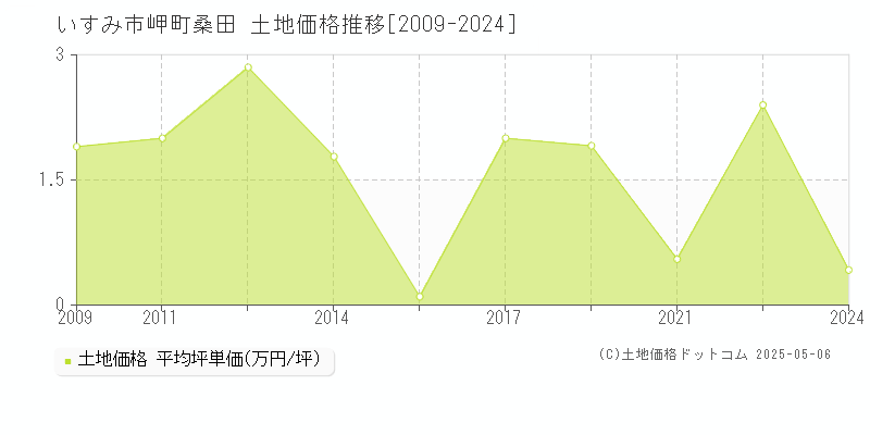 岬町桑田(いすみ市)の土地価格推移グラフ(坪単価)[2009-2024年]