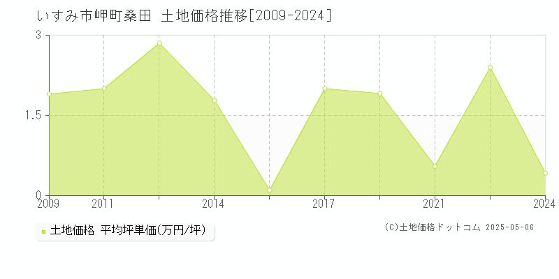 いすみ市岬町桑田の土地価格推移グラフ 