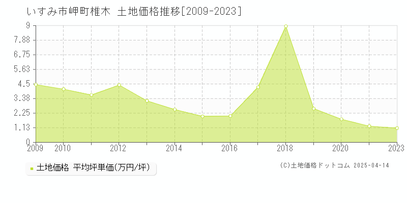 いすみ市岬町椎木の土地取引事例推移グラフ 