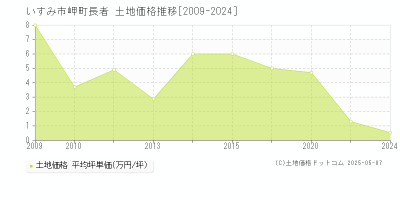 岬町長者(いすみ市)の土地価格推移グラフ(坪単価)[2009-2024年]