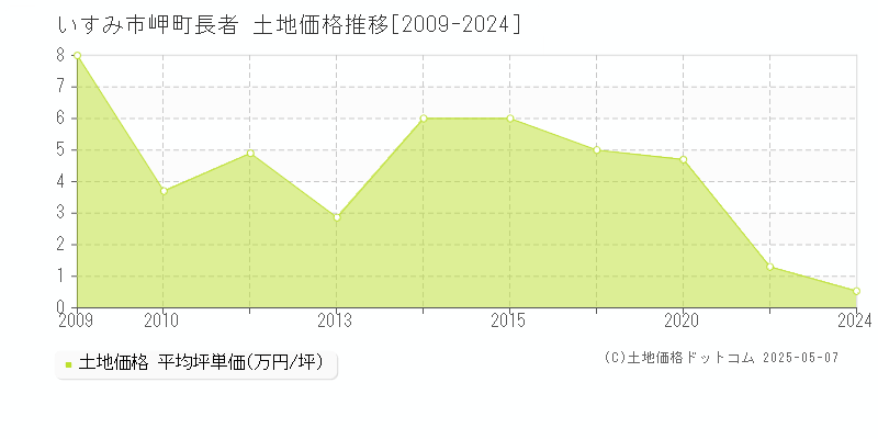いすみ市岬町長者の土地価格推移グラフ 