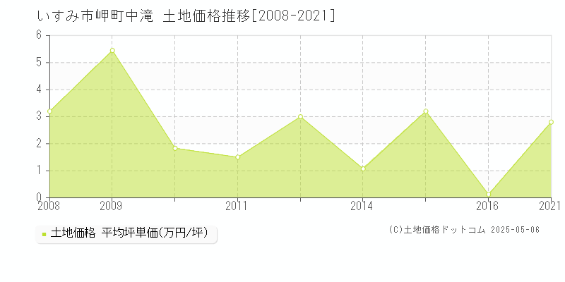 岬町中滝(いすみ市)の土地価格推移グラフ(坪単価)[2008-2021年]