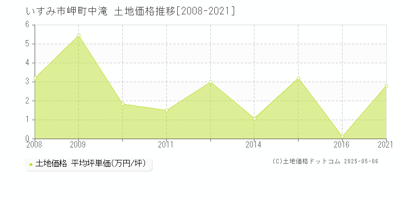 いすみ市岬町中滝の土地価格推移グラフ 
