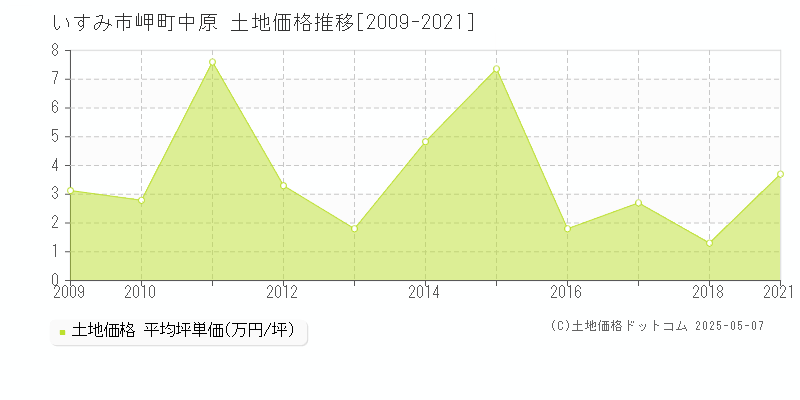 岬町中原(いすみ市)の土地価格推移グラフ(坪単価)[2009-2021年]