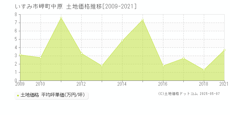 いすみ市岬町中原の土地価格推移グラフ 