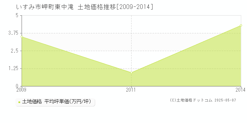 岬町東中滝(いすみ市)の土地価格推移グラフ(坪単価)[2009-2014年]