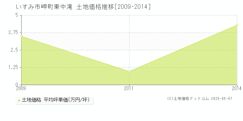 いすみ市岬町東中滝の土地価格推移グラフ 