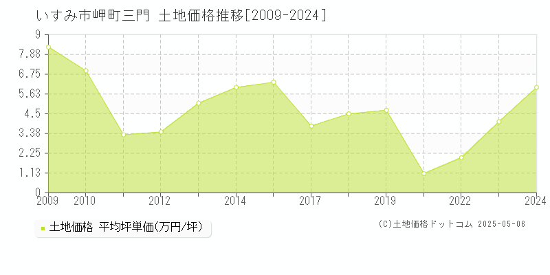 岬町三門(いすみ市)の土地価格推移グラフ(坪単価)[2009-2024年]