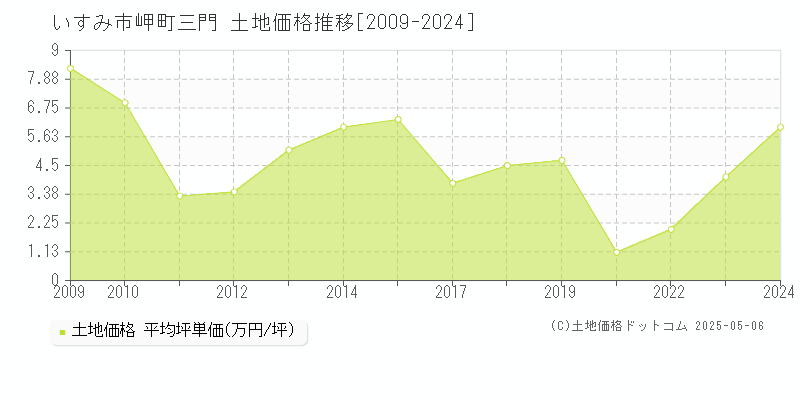 いすみ市岬町三門の土地価格推移グラフ 