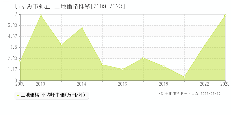 弥正(いすみ市)の土地価格推移グラフ(坪単価)[2009-2023年]