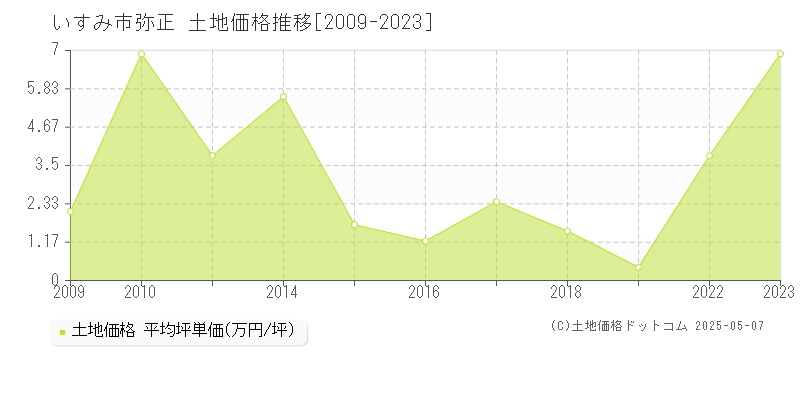 いすみ市弥正の土地価格推移グラフ 