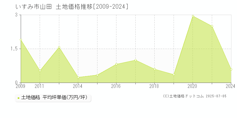 山田(いすみ市)の土地価格推移グラフ(坪単価)[2009-2024年]