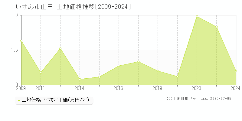 いすみ市山田の土地価格推移グラフ 