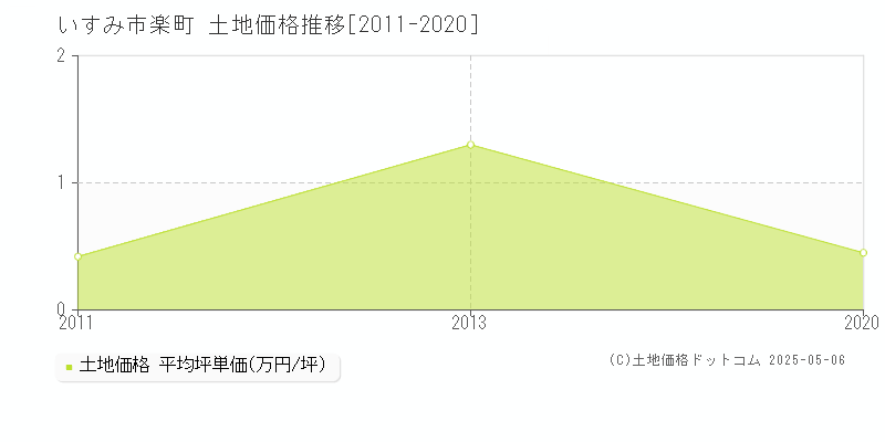 楽町(いすみ市)の土地価格推移グラフ(坪単価)[2011-2020年]